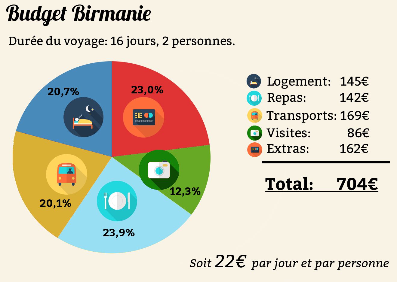 prix de notre voyage au Myanmar budget voyage birmanie
