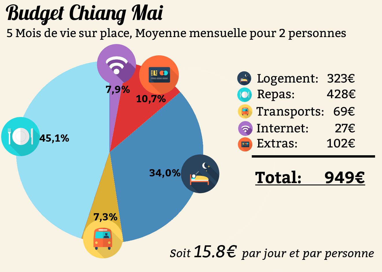 Budget à Chiang Mai en Thaïlande