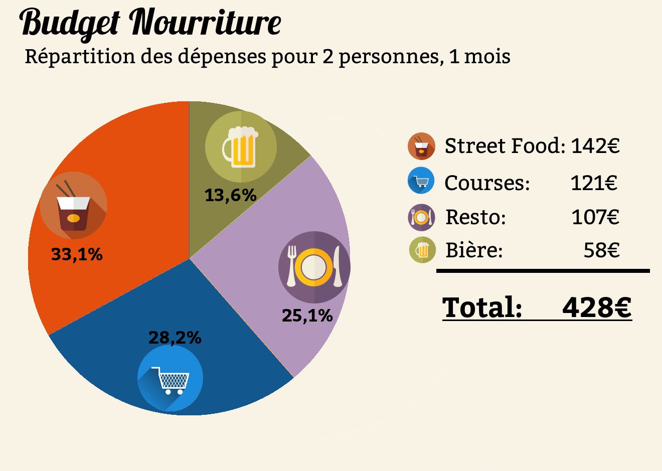 budget nourriture à Chiang Mai en Thaïlande