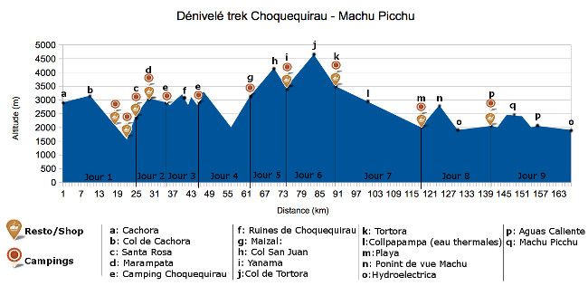 elevation profile choquequirao