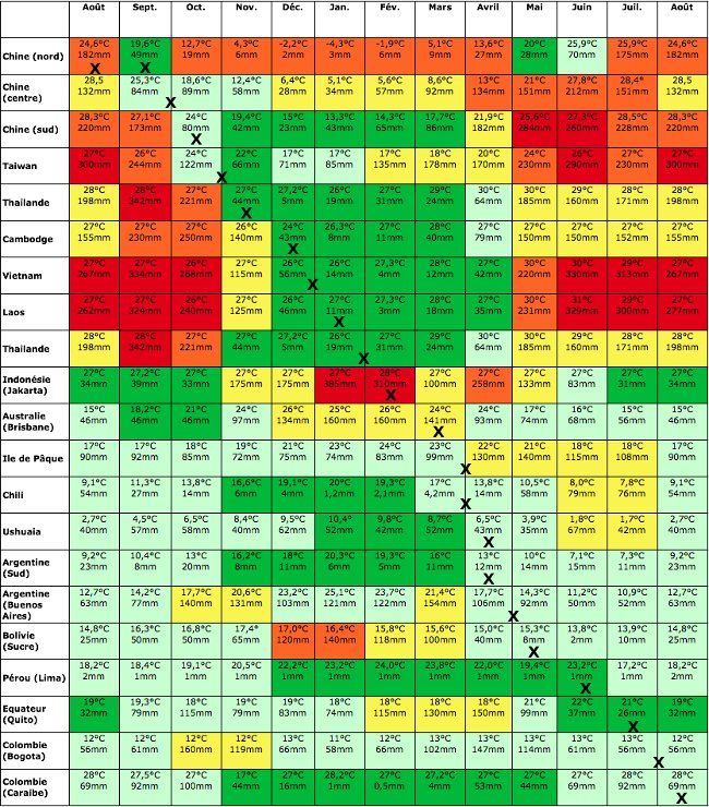 Tabla de clima