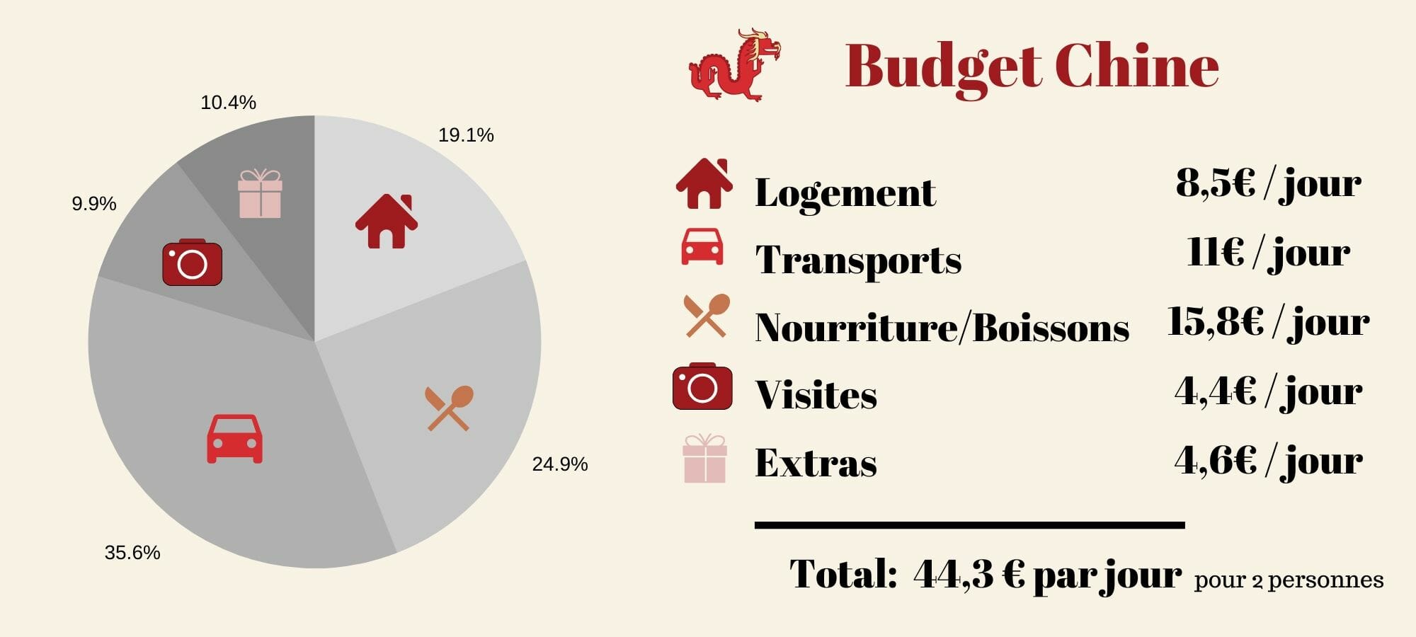 budget voyage chine