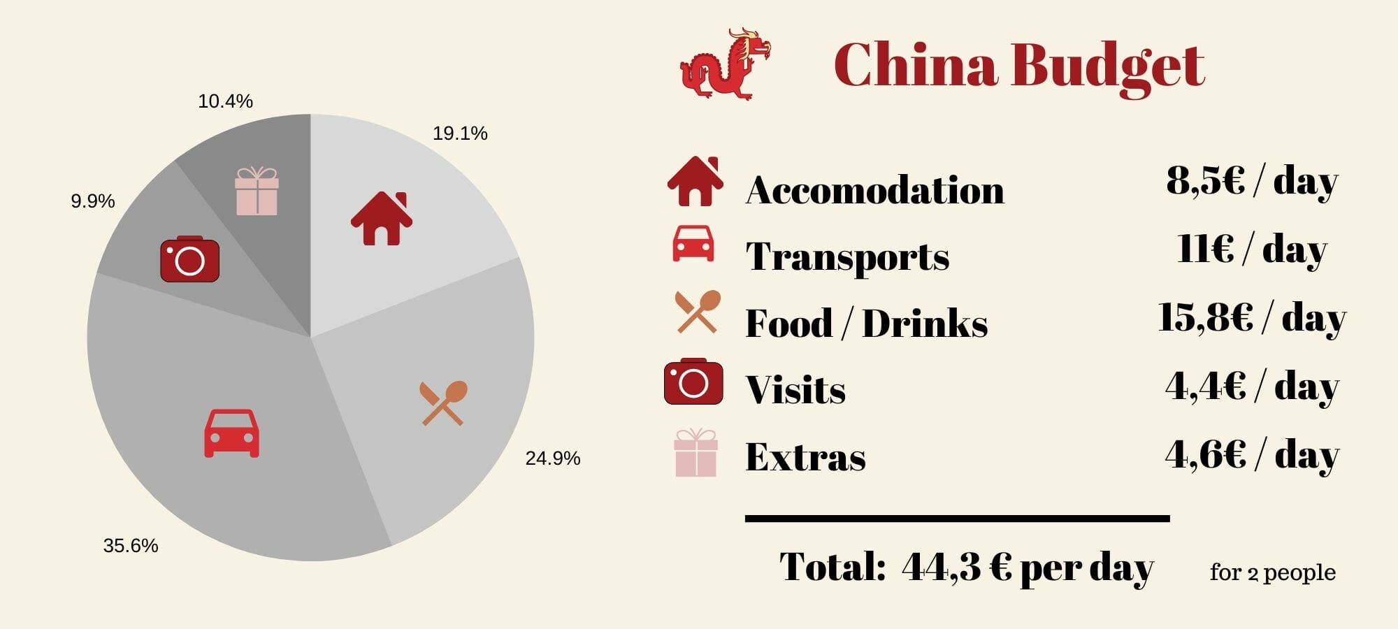 china trip expenses