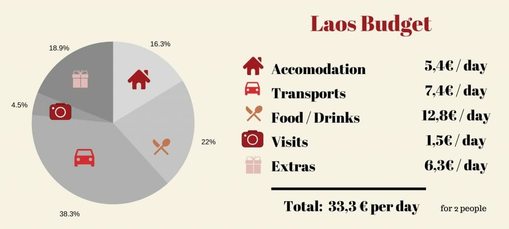 laos travel budget