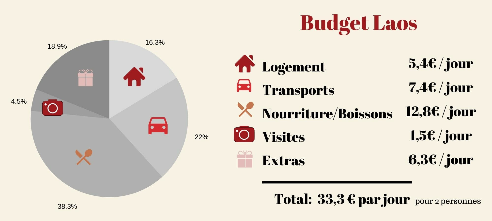 budget pour un voyage au laos