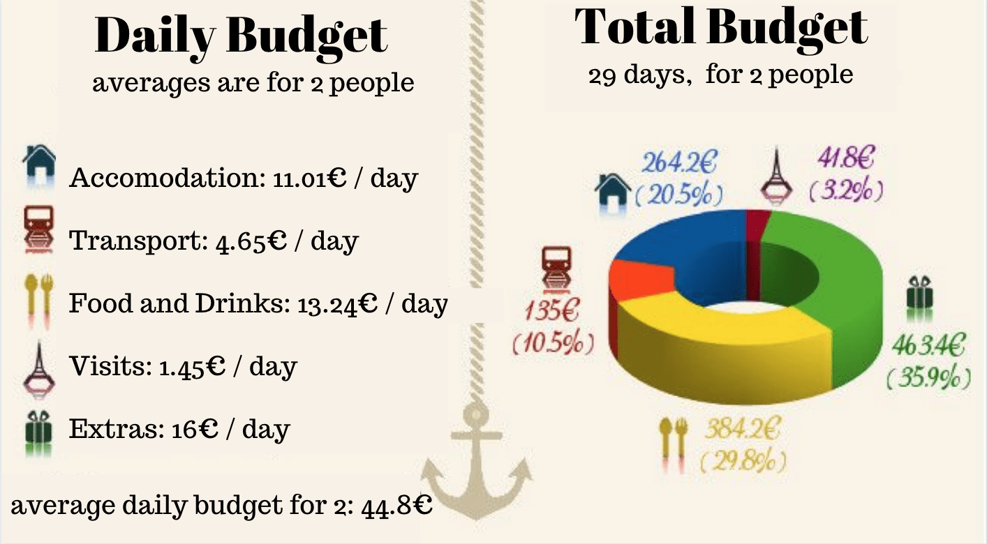 Our travel budget after backpacking in Indonesia for one Month