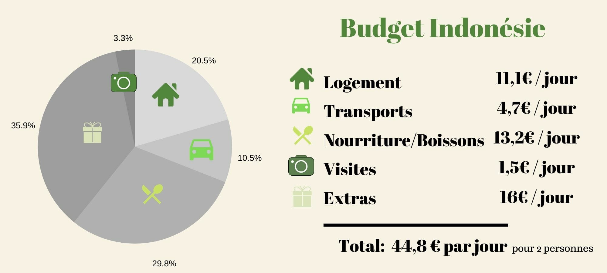 budget voyage indonésie