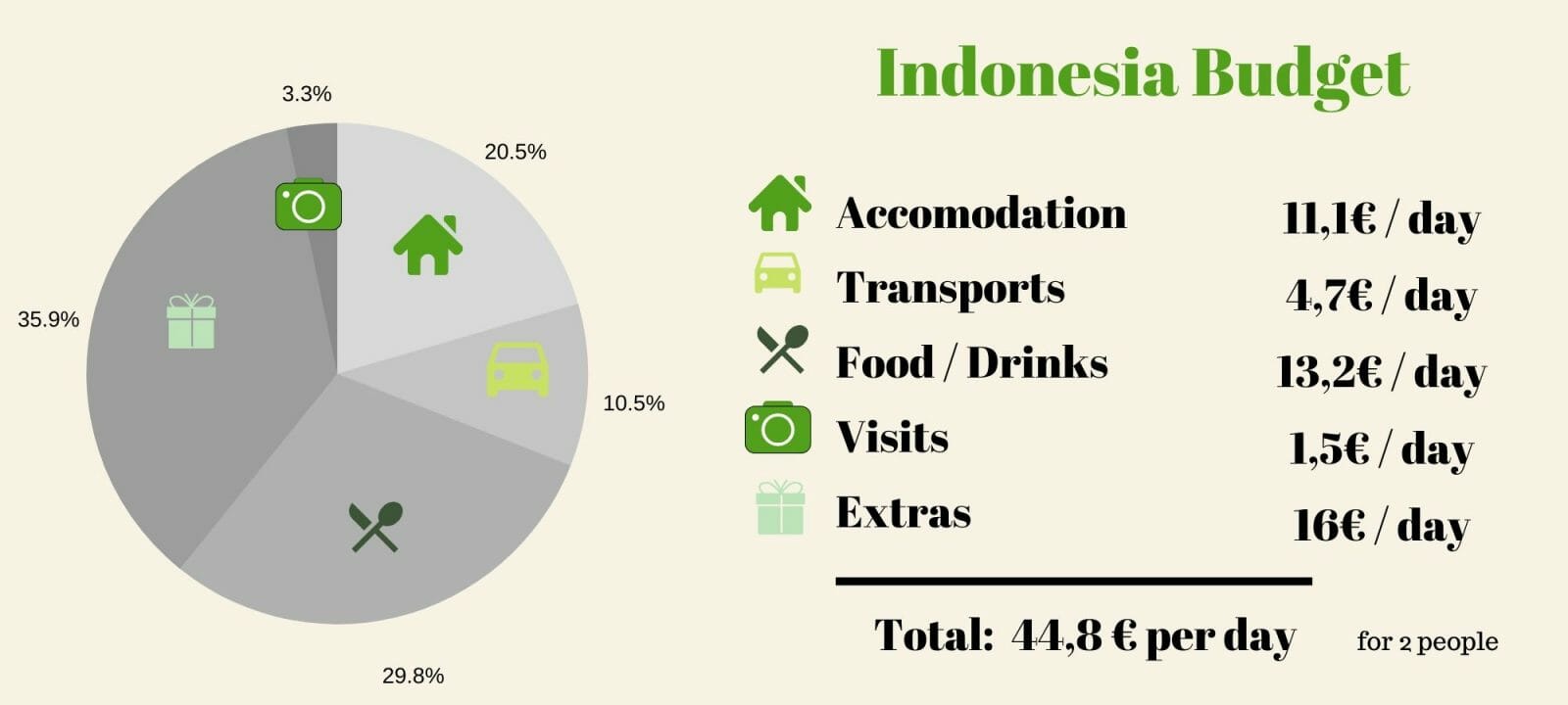 Our travel budget after backpacking in Indonesia for one Month