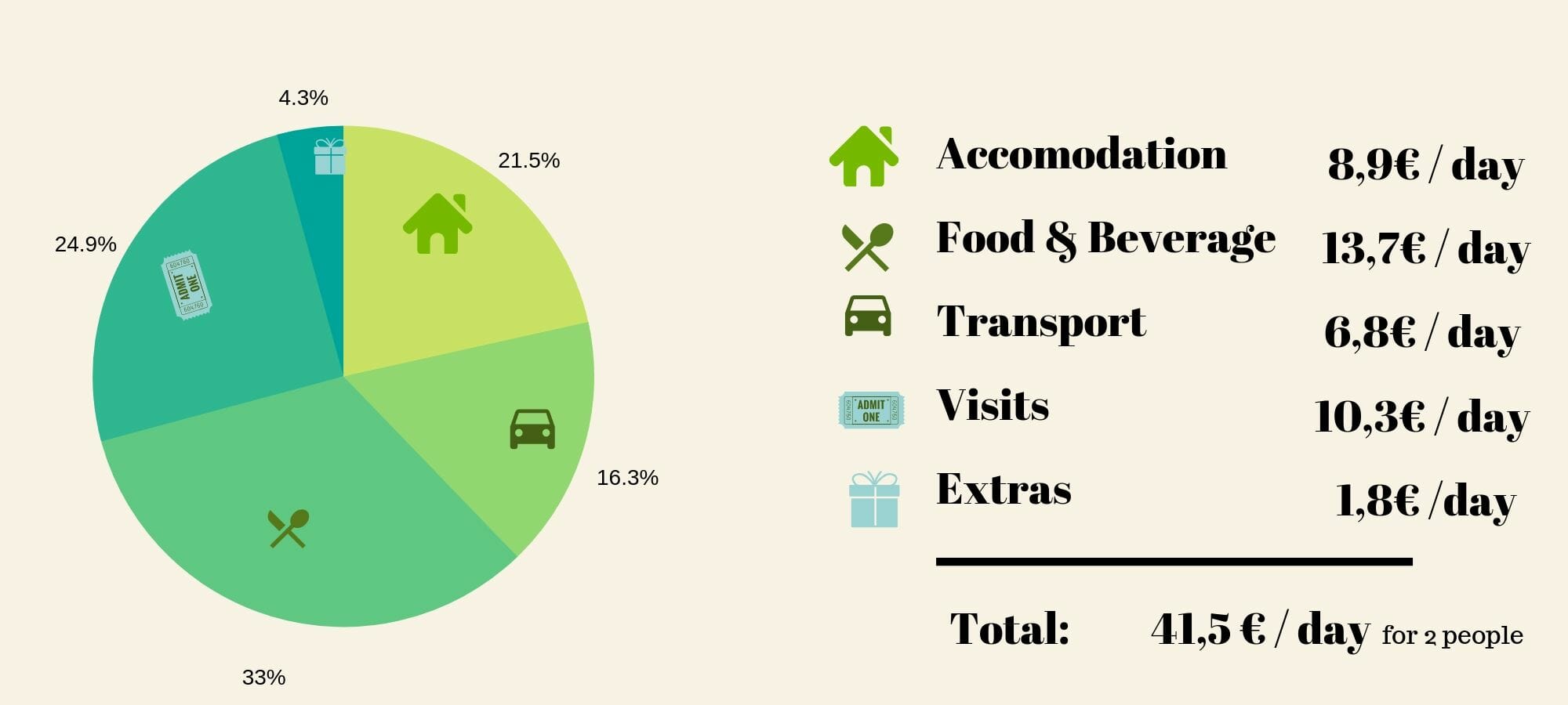 peru travel budget