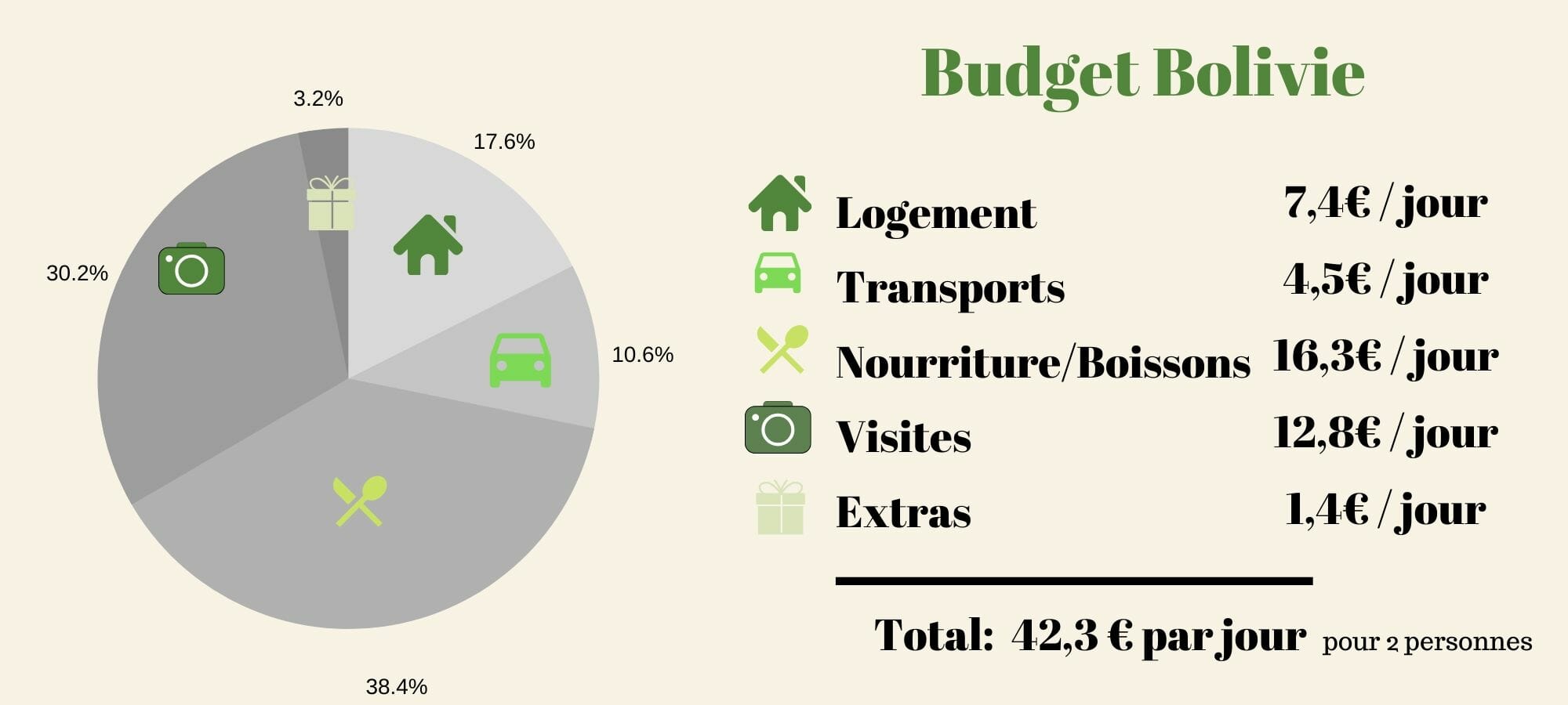 budget bolivie