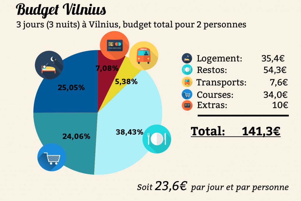 budget vilnius