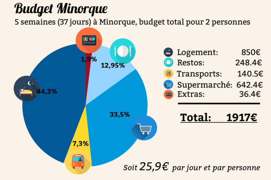 budget minorque