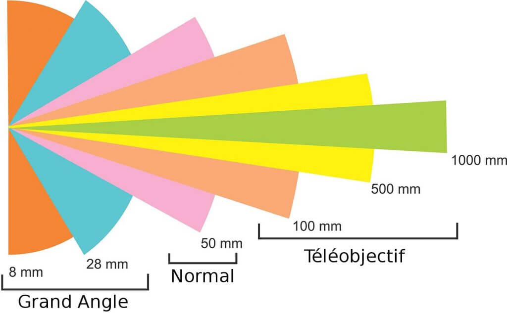 focal length