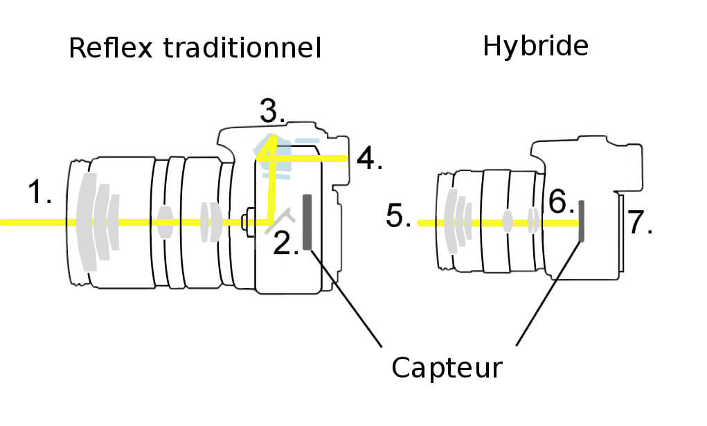 reflex vs hybride