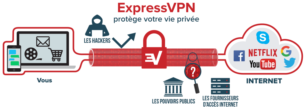 express vpn comment ça marche