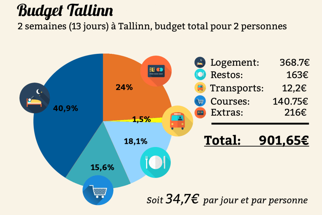 budget voyage tallinn