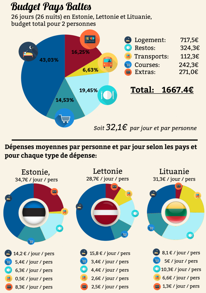 travel budget estonia , latvia and lithuania