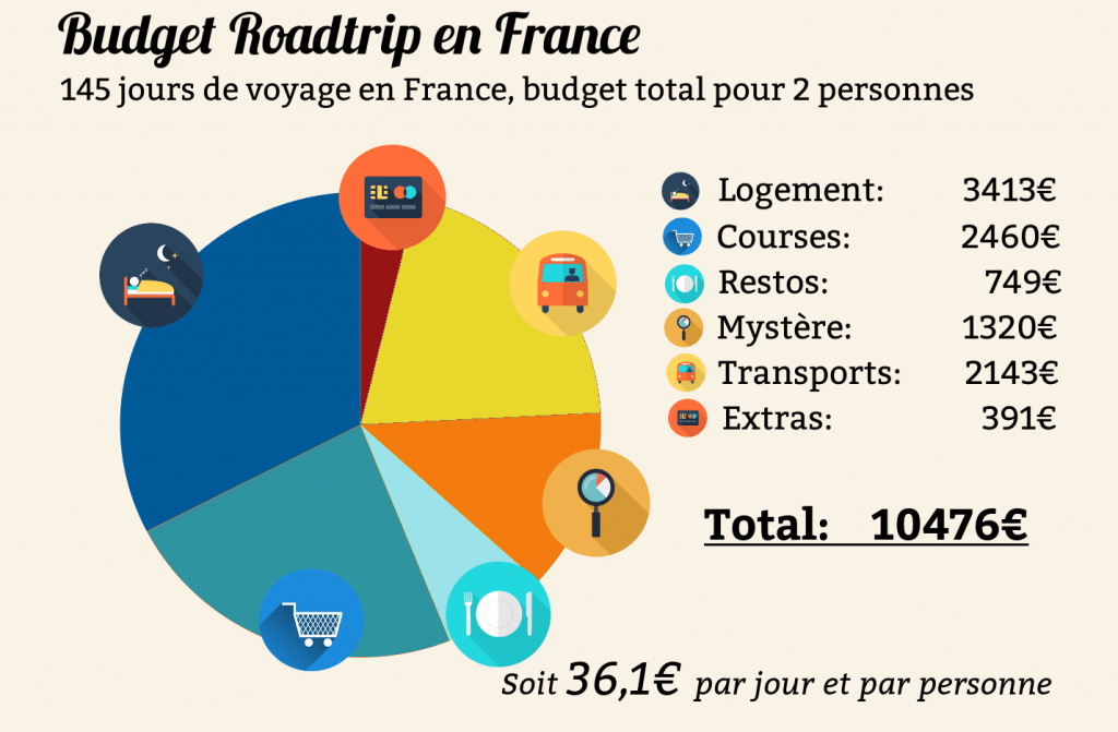 budget voyage en france