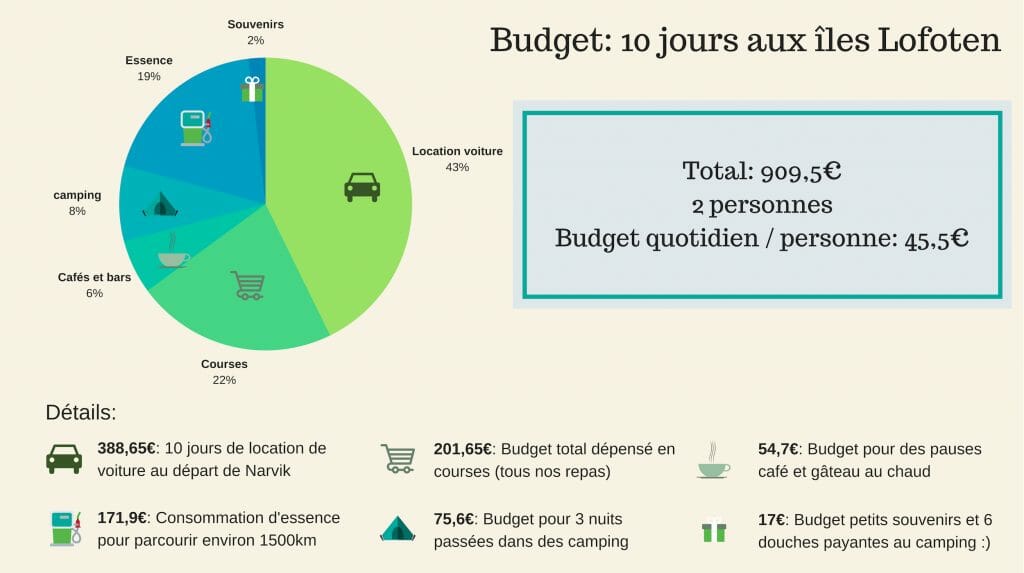 budget voyage aux iles lofoten