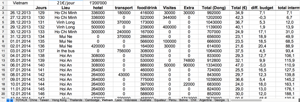 excel sheet round the world trip