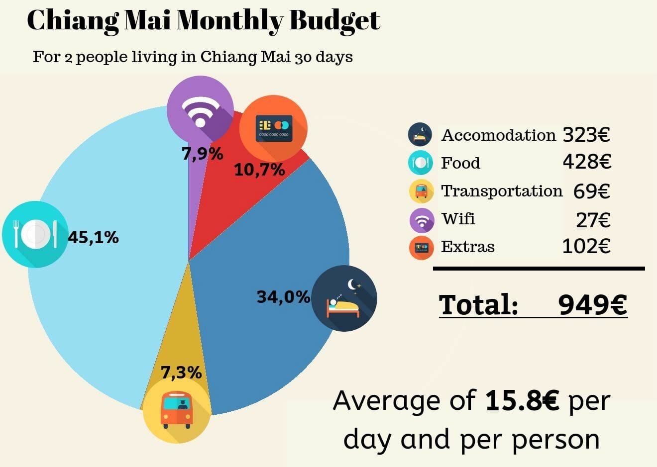 digital nomad budget chiang mai