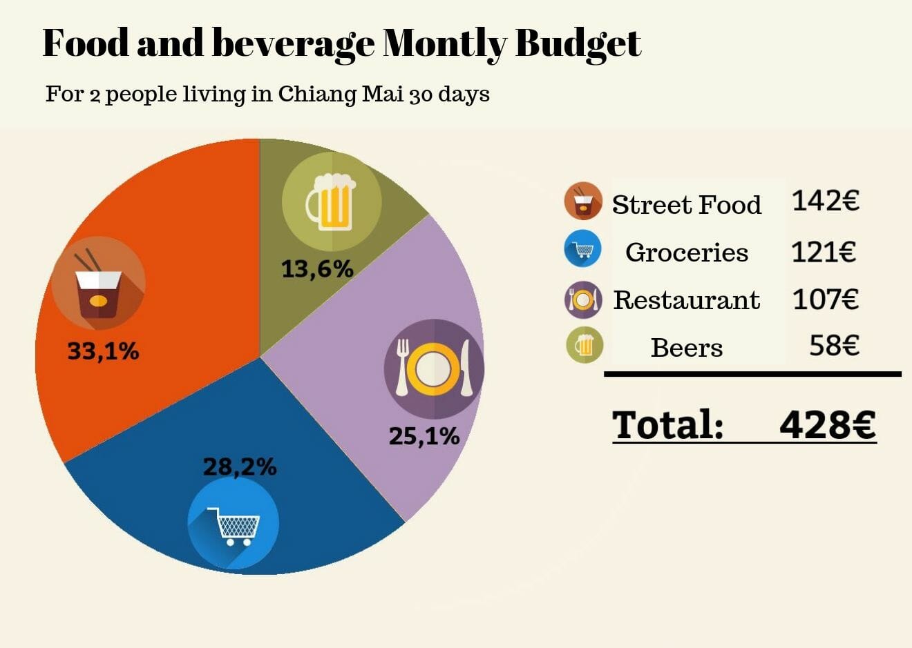 food budget in thailand