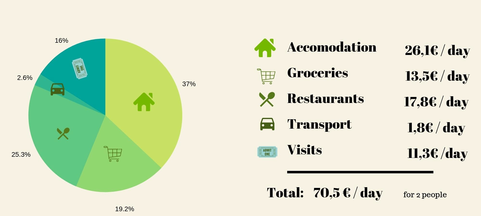 zagreb travel budget