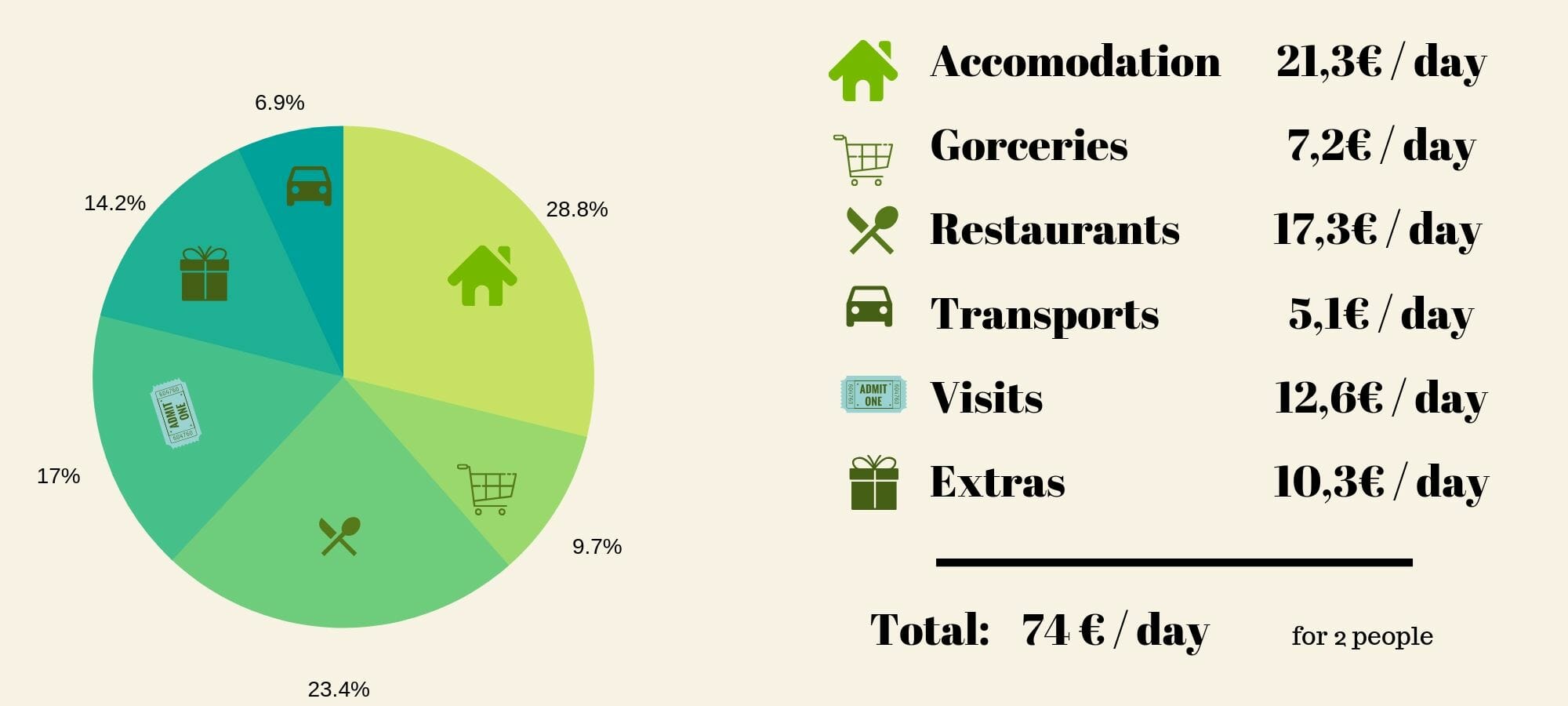 travel budget budapest