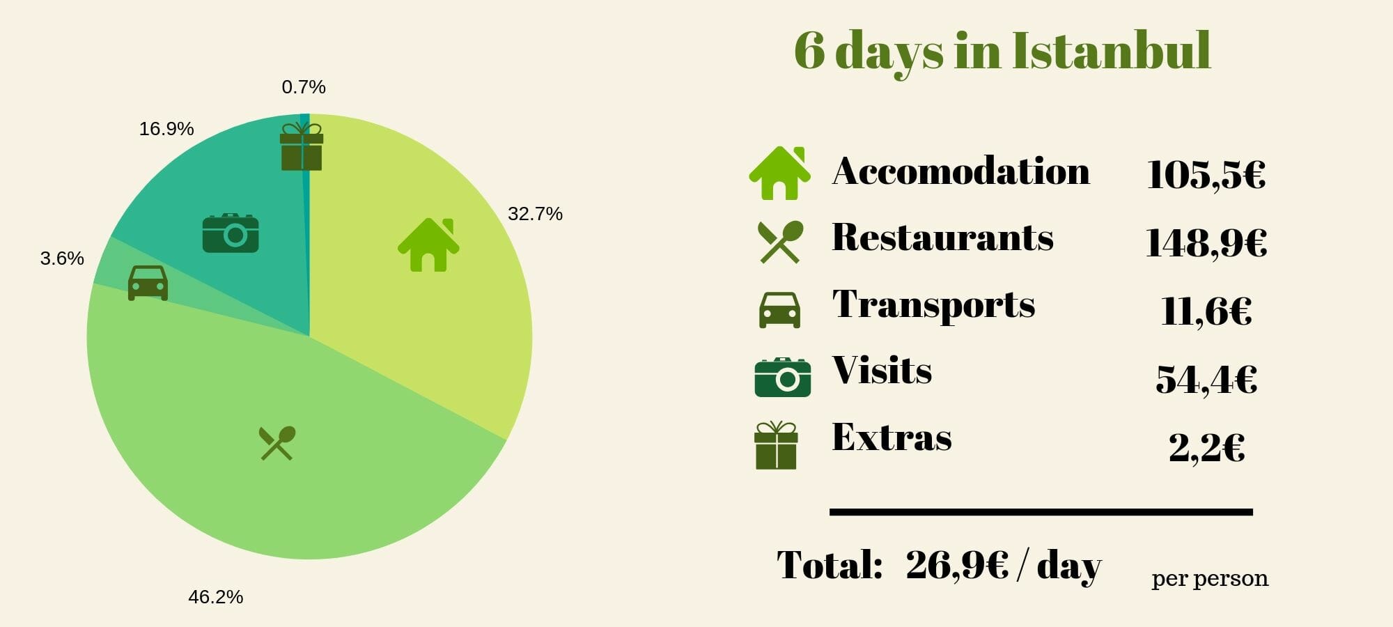 travel budget in istanbul