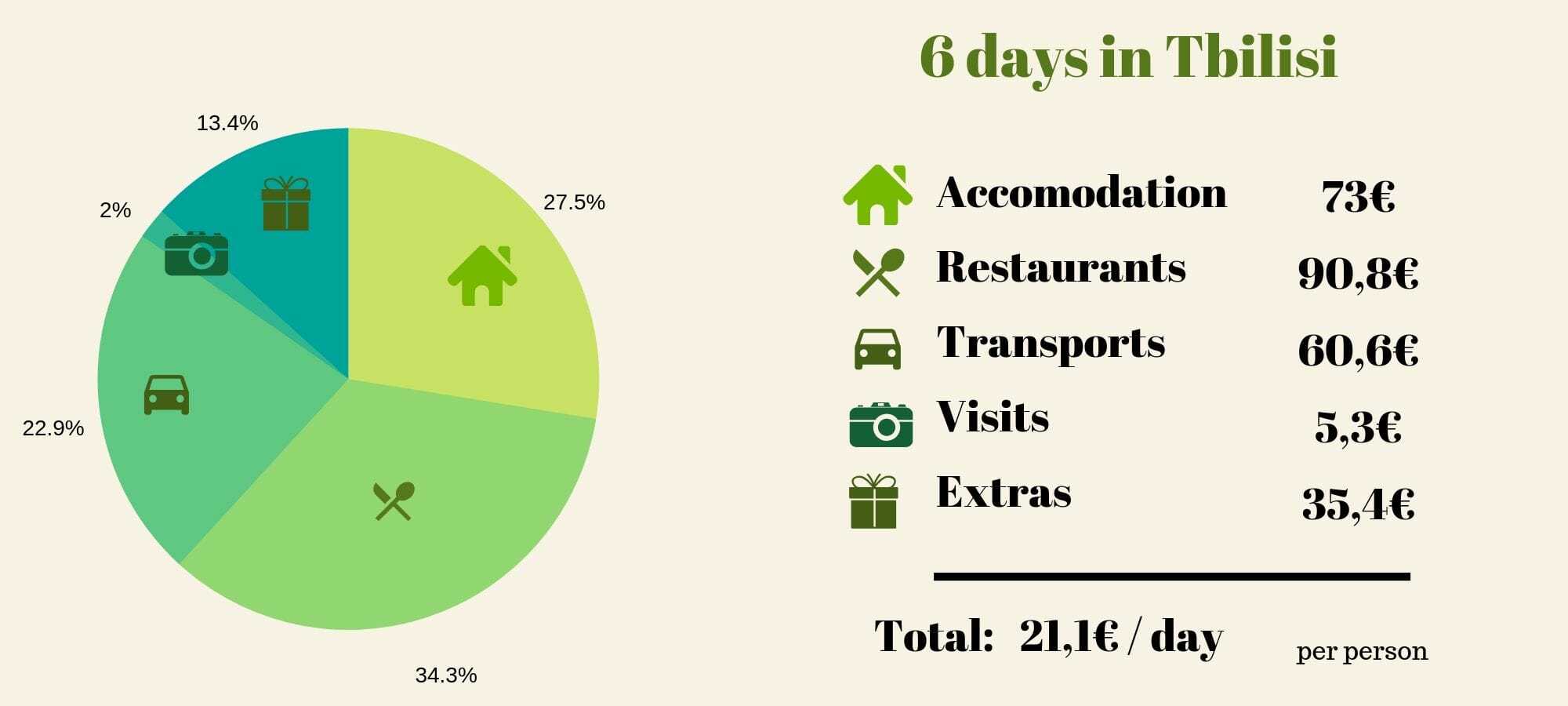 travel budget in tbilisi