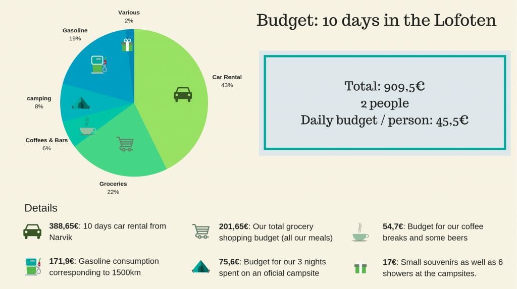 Lofoten travel budget