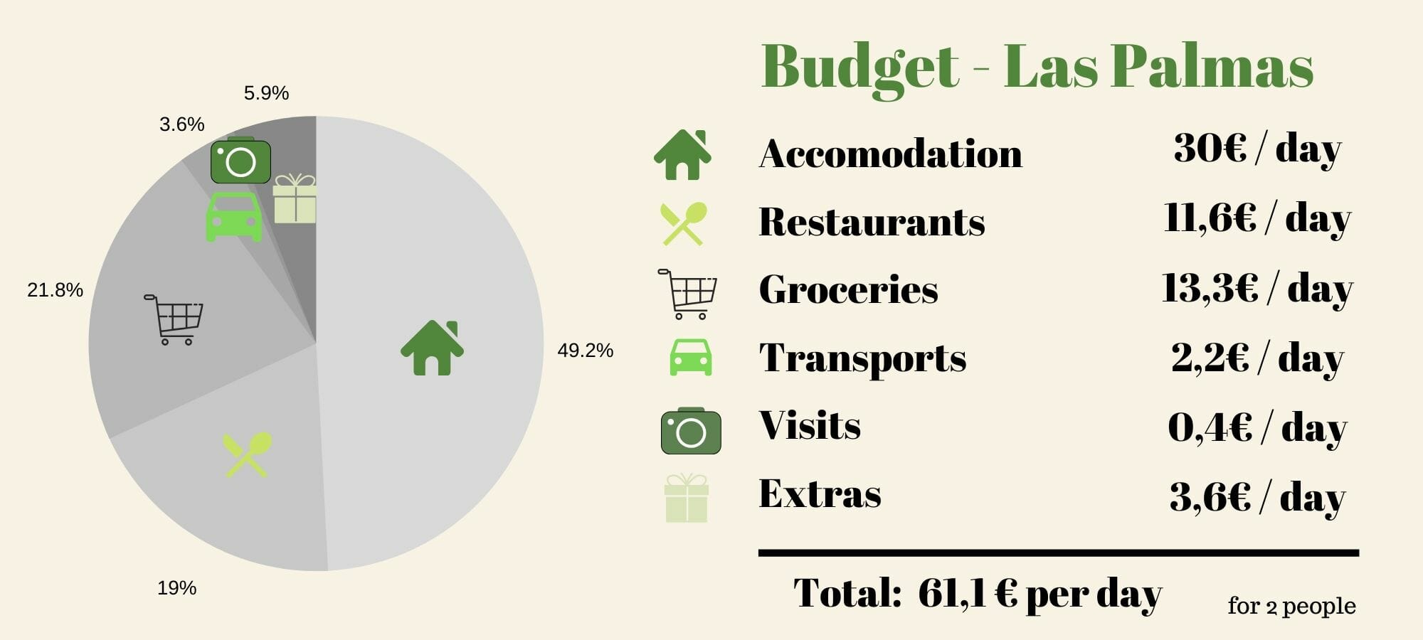 gran canaria nomad budget