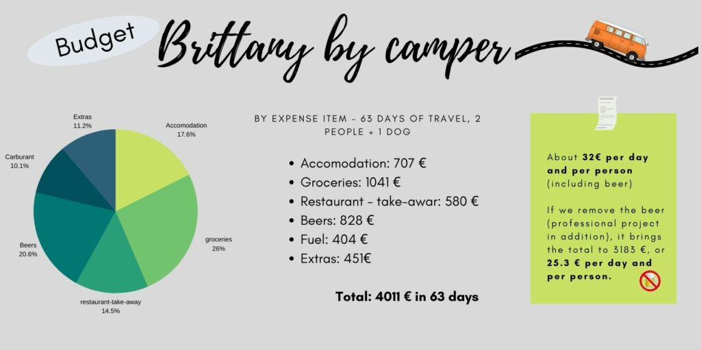 travel budget brittany