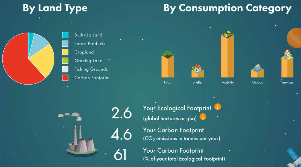 détail de notre empreinte carbone 2021