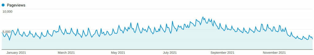 notre traffic du blog voyage novomonde en 2021