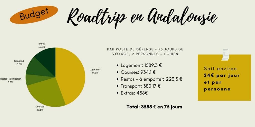 budget voyage andalousie