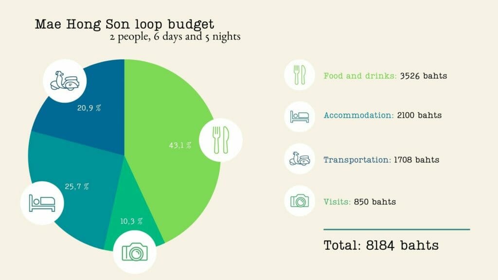 Mae Hong Son loop budget