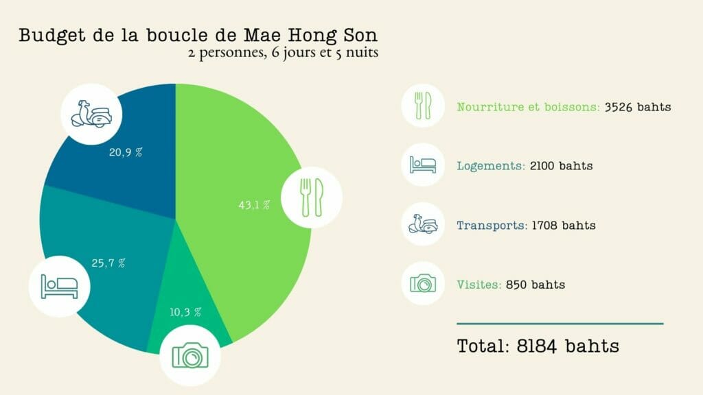 Budget de la boucle de Mae Hong Son à scooter