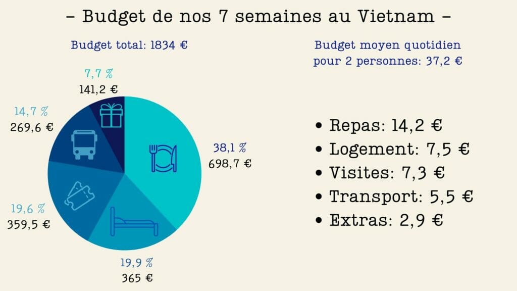 budget d'un voyage au vietnam