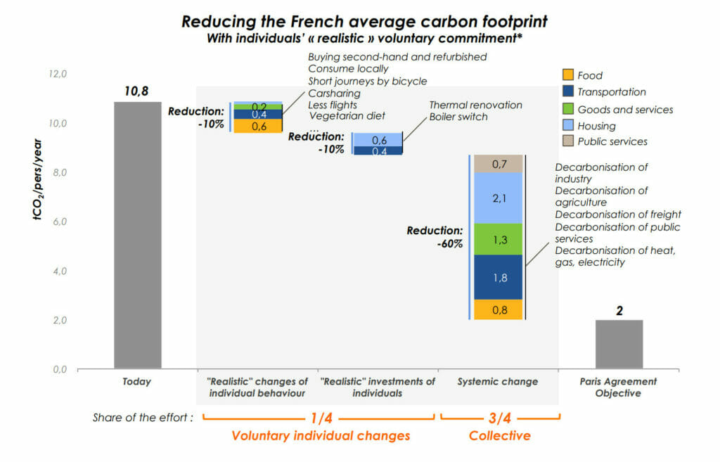carbon 4 report to reduce carbon footprint