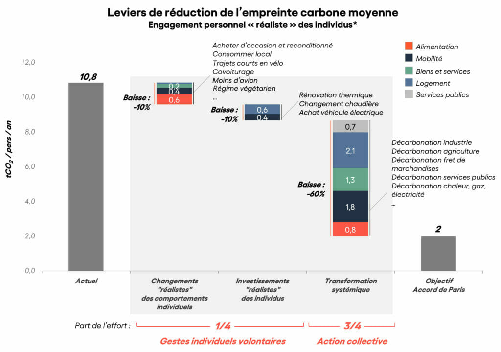 rapport carbone 4 faire sa part