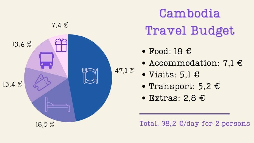 cambodia trip budget