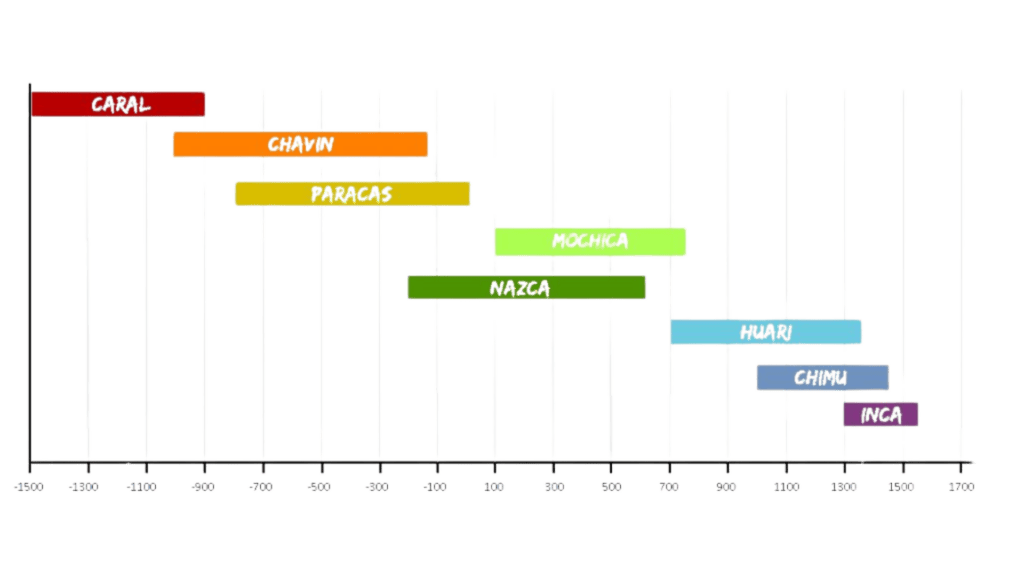 les civilisations pré-incas du Pérou