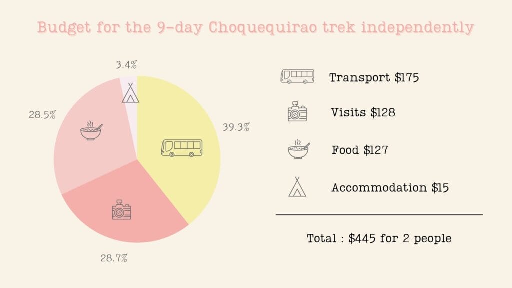 choquequirao trek price independently