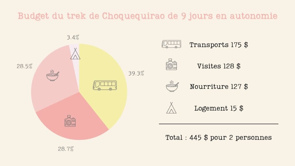 prix et budget du trek de choquequirao en autonomie