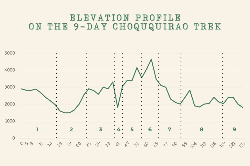 Choquequirao trek elevation profile