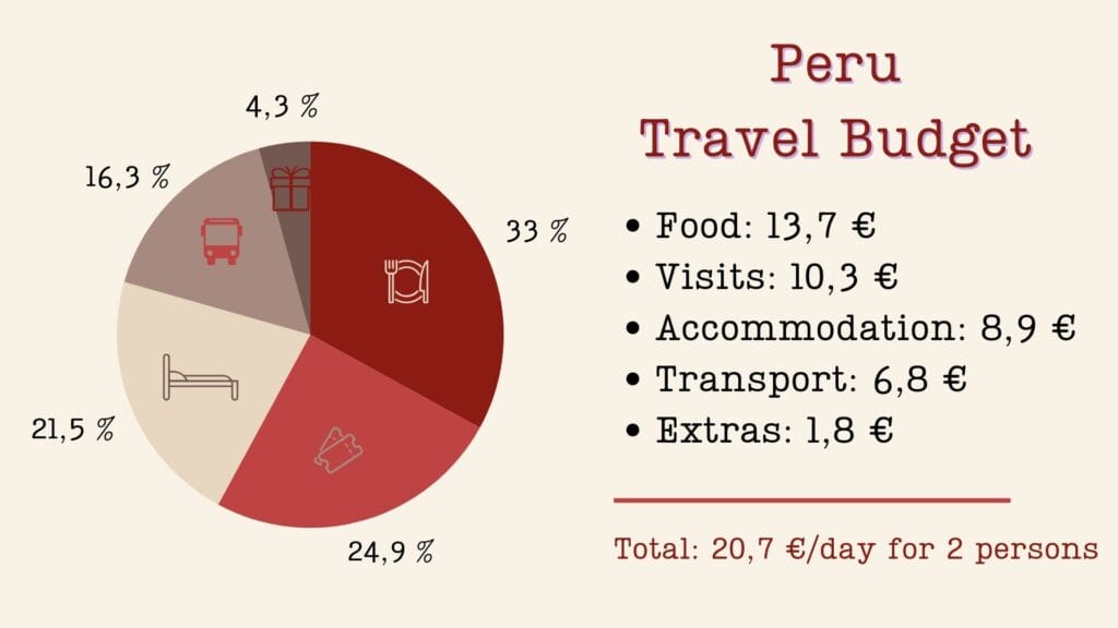 backpacking travel budget for Peru