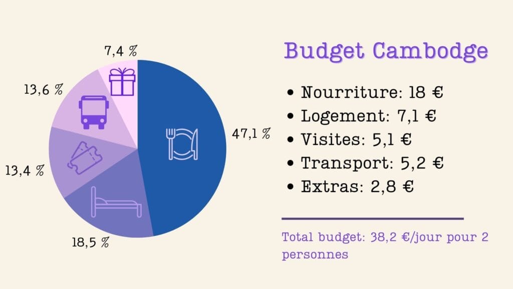 budget voyage cambodge