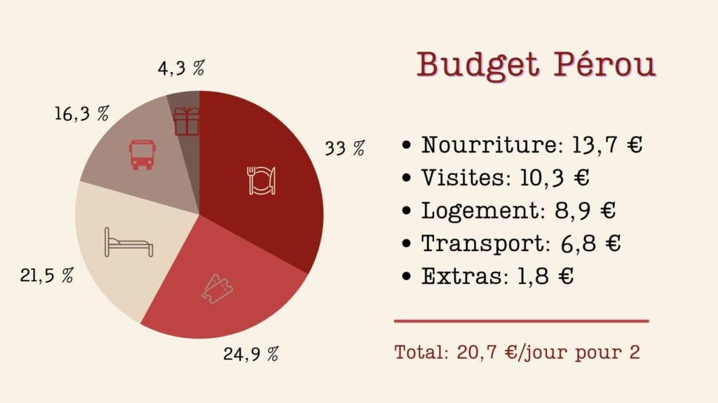 budget pour un voyage au Pérou