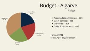 travel budget algarve